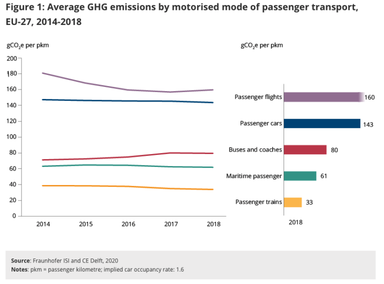 New comparison from European Environmental Agency (EEA) on Trains